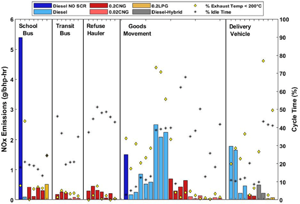 In-use NOx emissions from heavy-duty trucks and buses