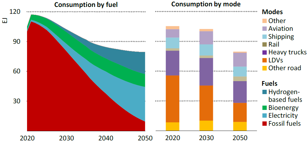 IEA Roadmap To Net Zero By 2050 - MobilityNotes