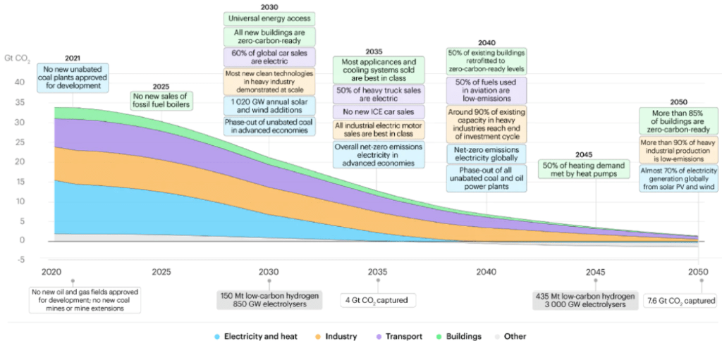 IEA Roadmap To Net Zero By MobilityNotes