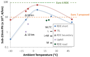 Impact of temperature on PN emissions