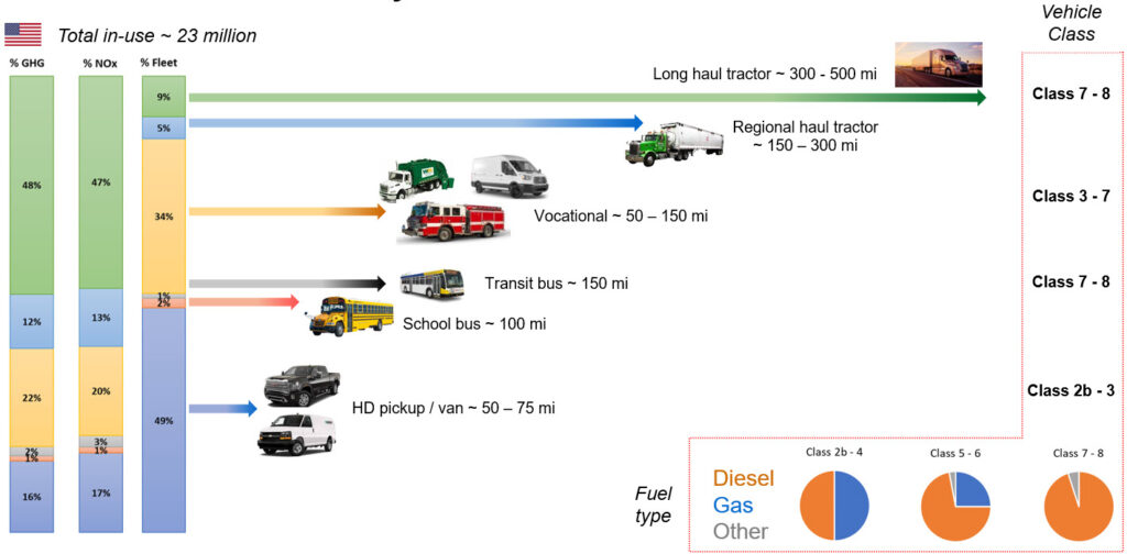 Management Of Heavy-Duty Vehicles