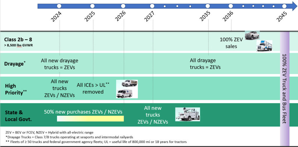 Summary of Advanced Clean Fleets proposal