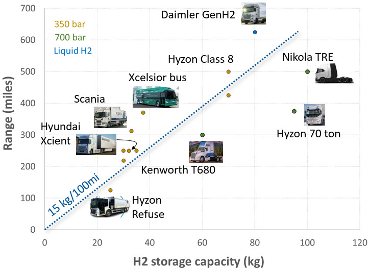 Fuel cell electric trucks