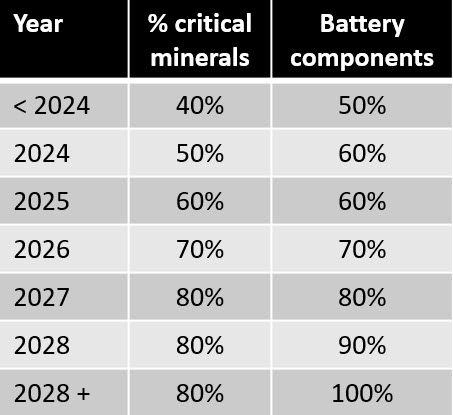 Critical mineral and battery requirements in the IRA