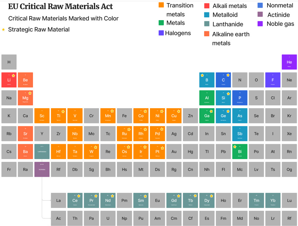 Strategic materials in the Critical Materials Act