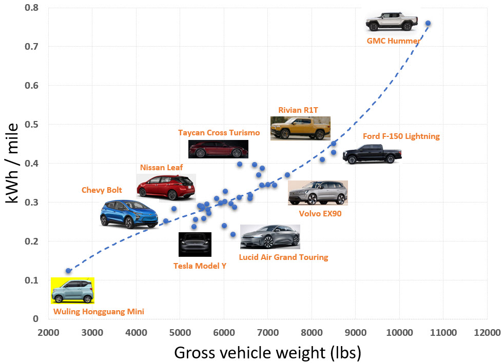 Per mile energy efficiency of electric vehicles