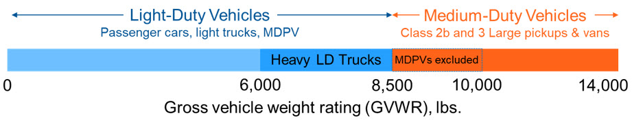 EPA LD and MD vehicle category
