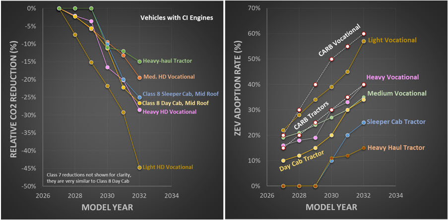 ZEV adoption and CO2 reduction from HD vehicles