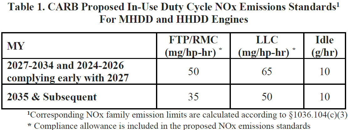 NOx limits in the CARB EMA agreement