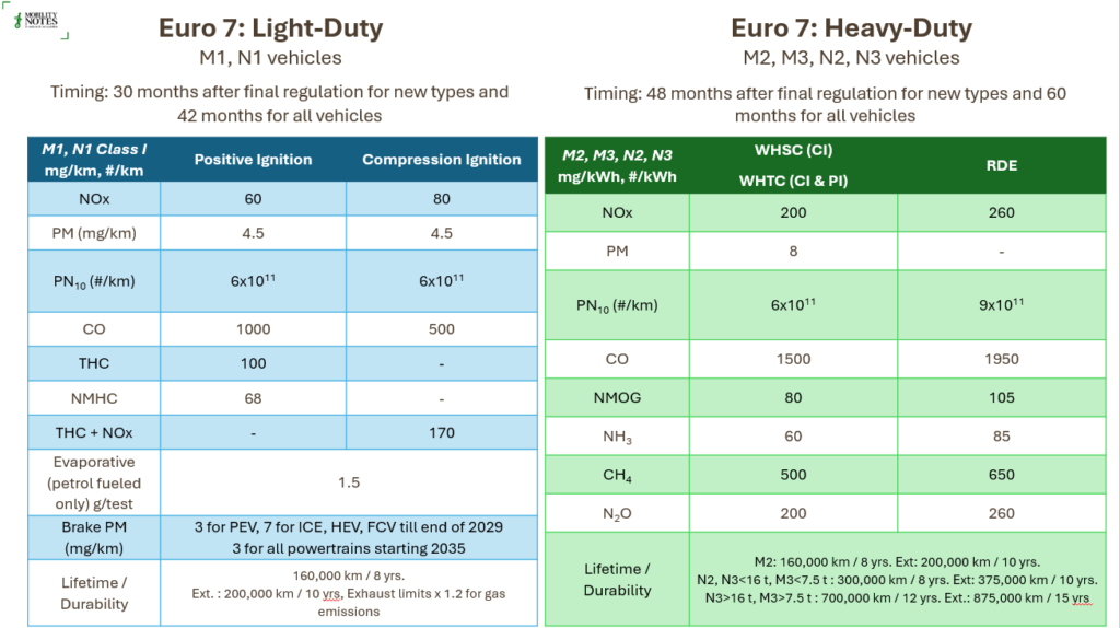 Euro 7 Emission Limits