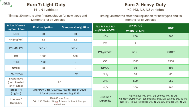 Summary of Euro 7 emission standards for passenger cars & trucks