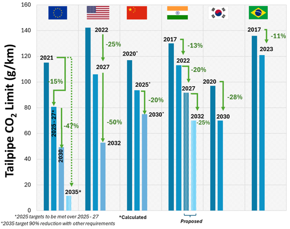 Light-duty vehicle CO2 standards